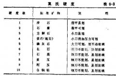 怎樣測(cè)定無(wú)煙煤濾料的莫氏硬度